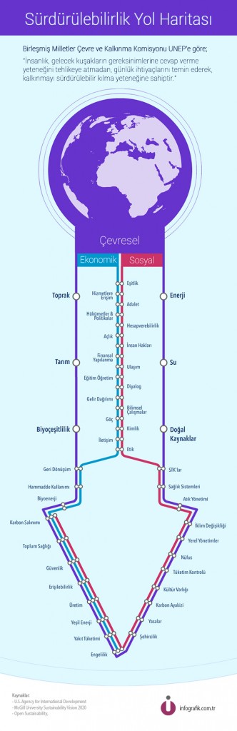 sürdürülebilirlik yol haritası türkçe infografik 2013